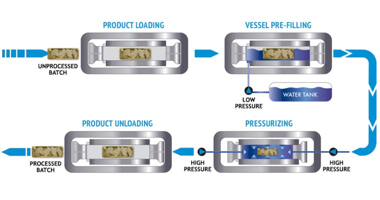 Công nghệ HPP - High Pressure Processing