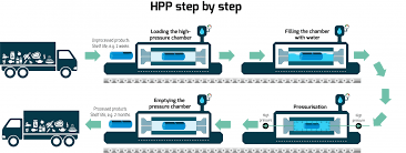 Công nghệ HPP - High Pressure Processing