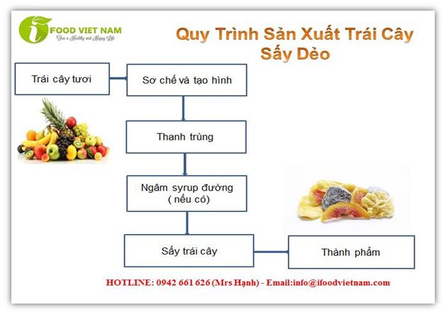 Quy trình sản xuất trái cây sấy dẻo